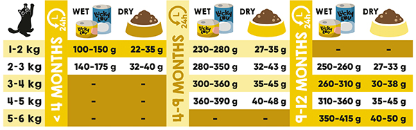 Lucky Lou Food Code Kitten Geflügel & frisches Huhn